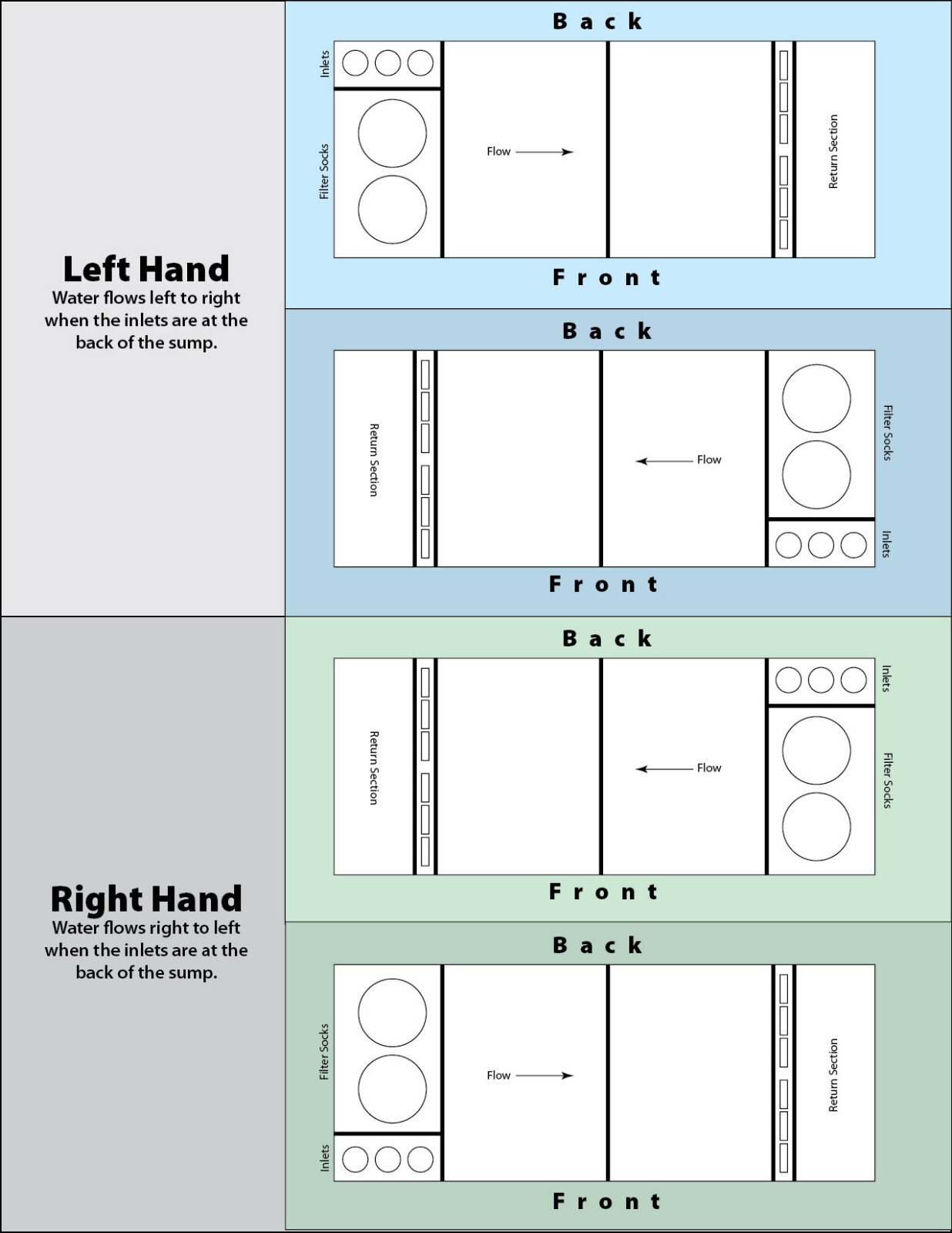 REFUGIUM KIT - 75 Gallon Breeder 5 Chamber Ultimate Adjustable Sump Kit