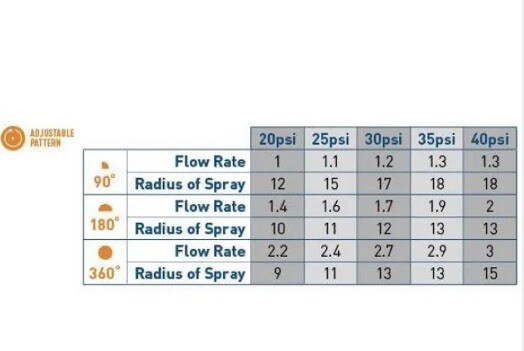 Hydro Rain - Adjustable Arc Nozzle - 12 ft. Female Thread - 5 (5) Pack - DIY PRO