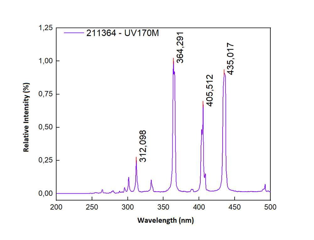 UV170M - VZERO 170H - 2.000W - 250mm