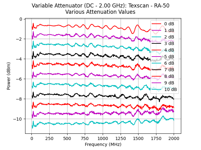 Texscan Variable Attenuator, DC - 2.00 GHz, 0-10 dB, RA-50.