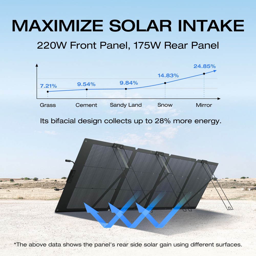 EcoFlow 220W Bifacial Foldable Solar Panel Portable Power Supply 23% Efficiency