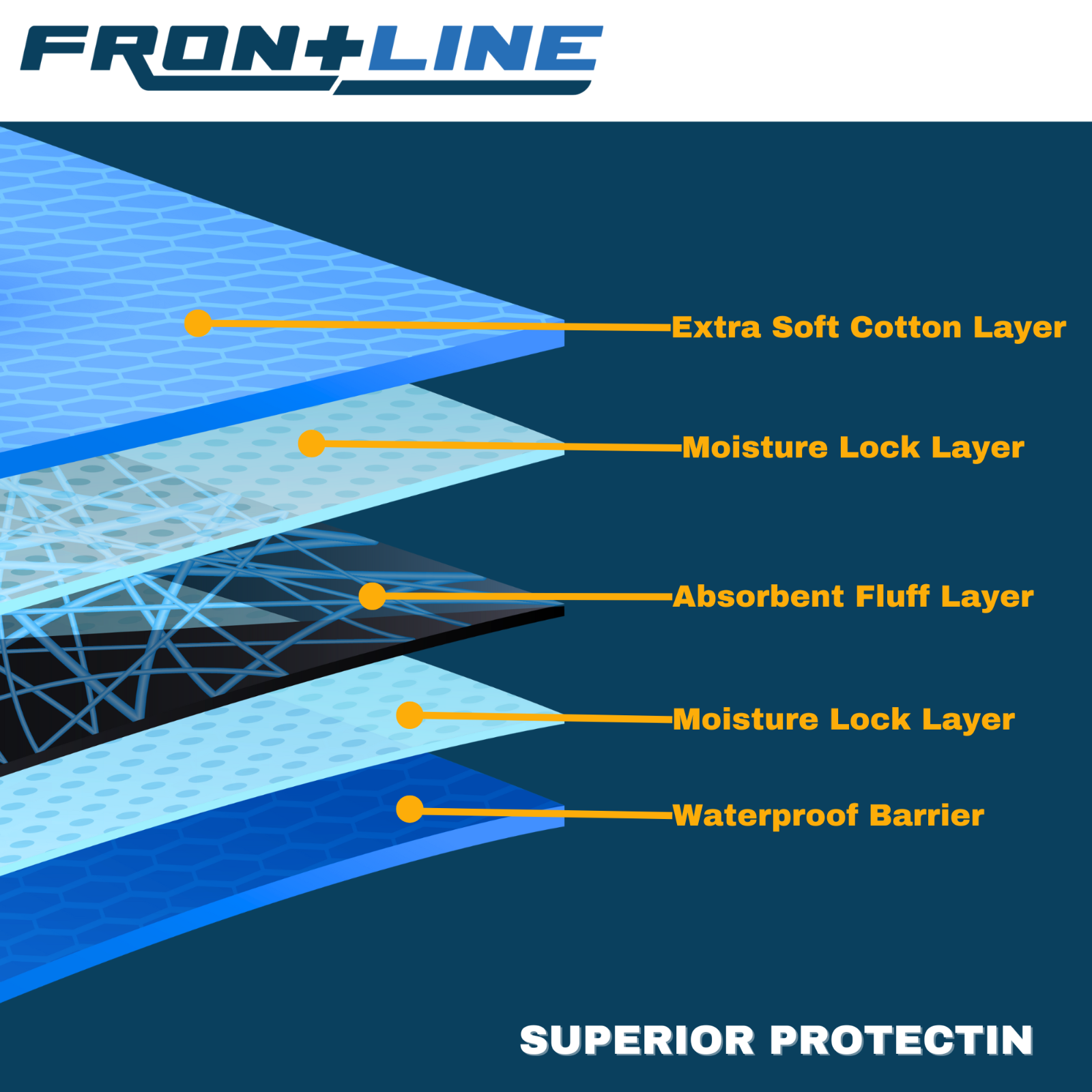 Disposable Underpads 23'' X 36'' Pee Pad ULTRA Absorbent Bed Incontinence Covers