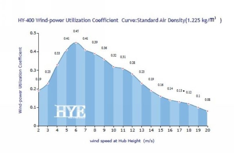 Hurricane HYE HY-400L/48V 400W 48V Wind Turbine Kit , 5 Blade, Flange Connection