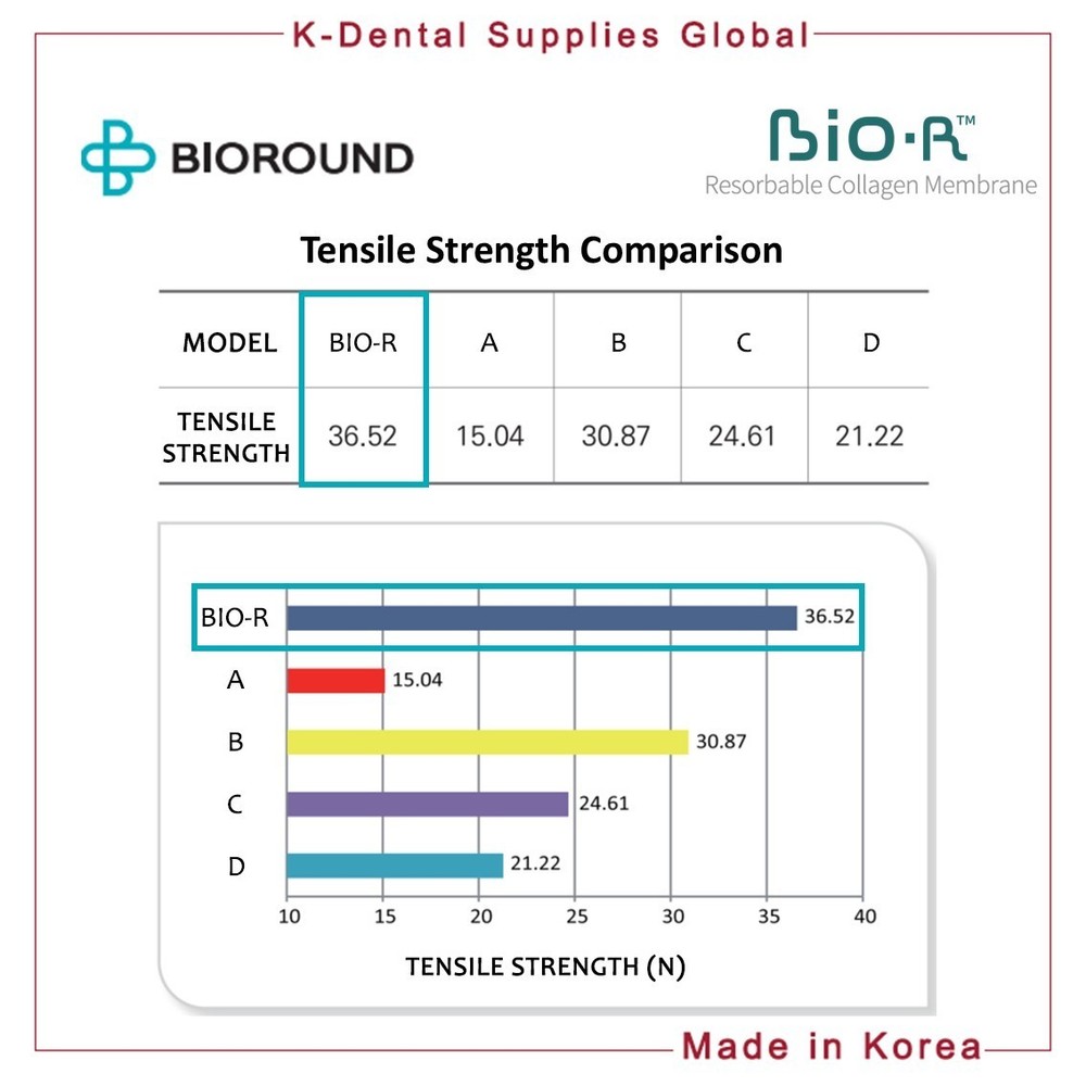 BIO-R Resorbable Collagen Membrane 4 Sizes