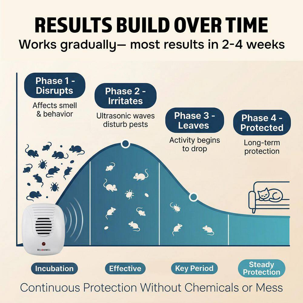 Multi Ultra-Sonic Pest Repellers Complete Home Kit (6-Pack)