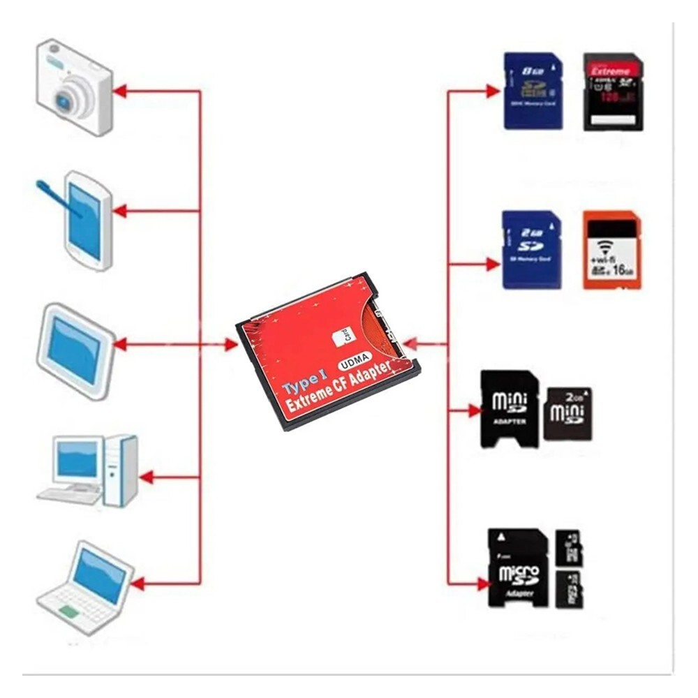 Speed SDXC SDHC SD to CF Compact Flash Memory Card Reader Adapter Type I High