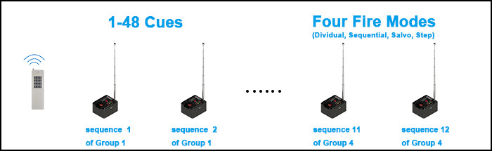 2 Cue Wireless Remote Fireworks Firing System Igniter EMB01-02R