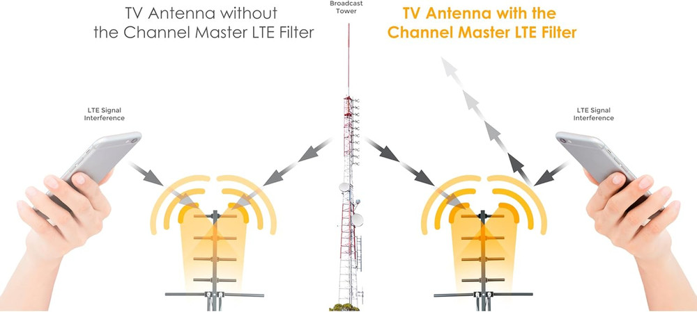 LTE/5G Filter – Reduces Pixelation & Signal Issues from LTE, 4G, 5G Interference