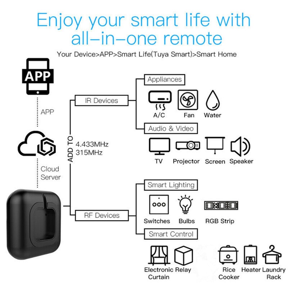 Wireless RF-R1 IR Remote Controller With Power Cable Appliance Control Universal