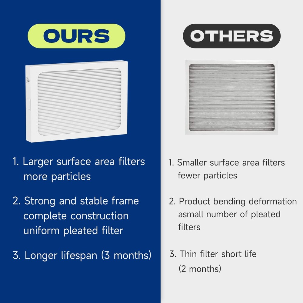2-Pack 9 x 11 x 1 MERV 13 Replacement Dehumidifier Filter Compatible with San...