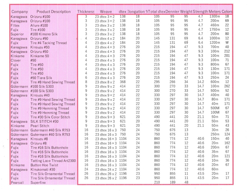 Kanagawa Patchwork #8 Silk Thread, 23 dtex 16x3, 30m, 8 Stunning Patterns