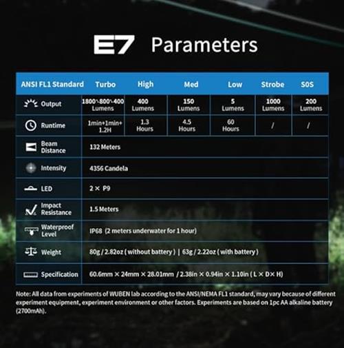 WUBEN E7 1800 Lumen Rechargeable Mini Flashlight with Magnet Assorted Colors