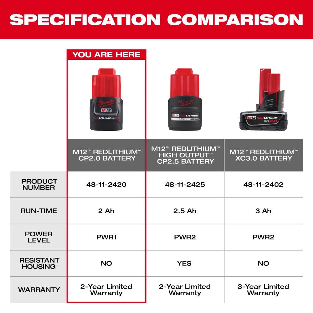 Milwaukee M12 Redlithium Cp2.0 Battery Two Pack