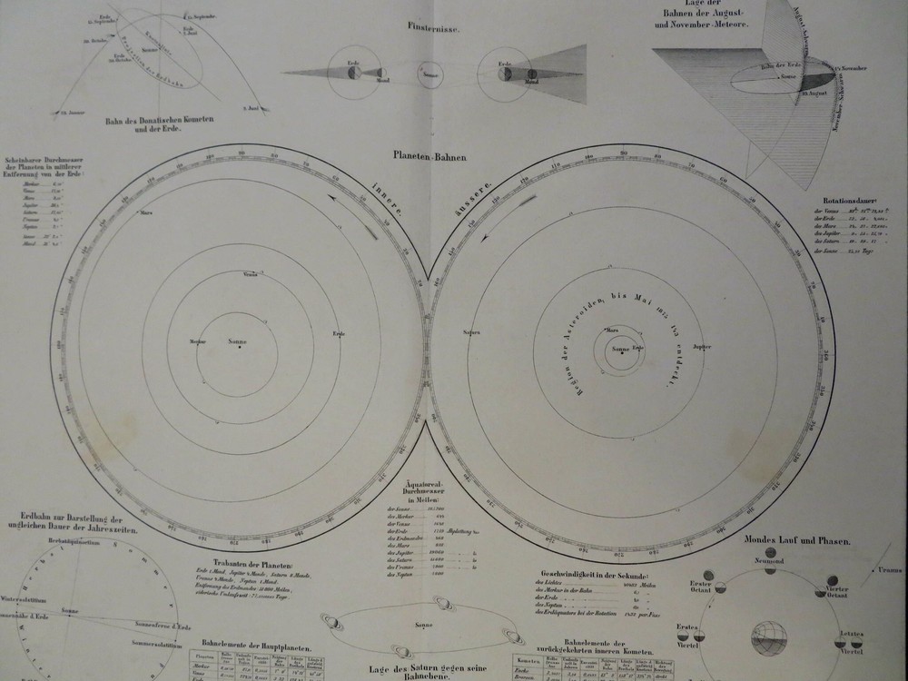 Solar System Planetary Orbits Eclipses Moon Phases 1885 Flemming detailed map