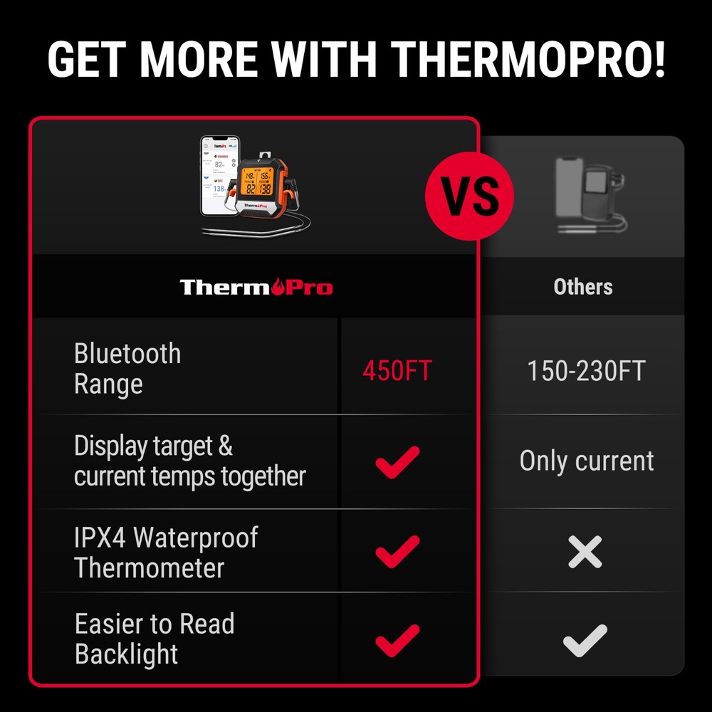 ThermoPro TP904 450FT Bluetooth Meat Digital Wireless Thermometer with 2 Probes