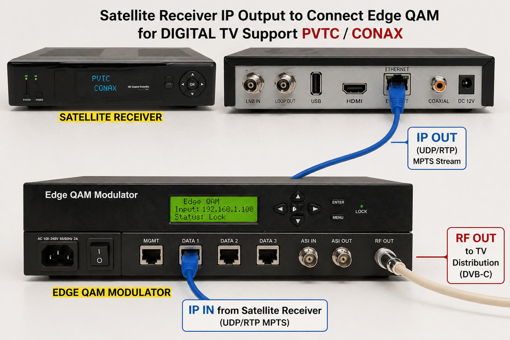 IRD satellite dvb-s2 receiver ip output mpts/spts multicast ,support conax, HEVC
