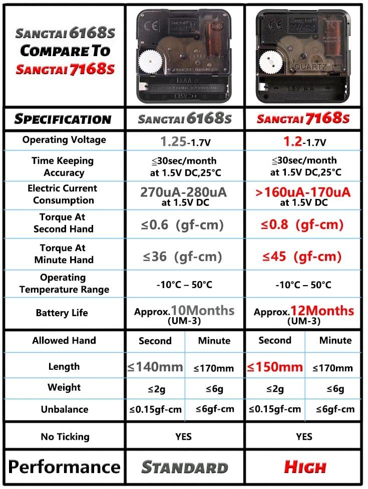 2 Non Ticking Clock Movements with 6 Pack Different Size Clock Hands DIY Repa...