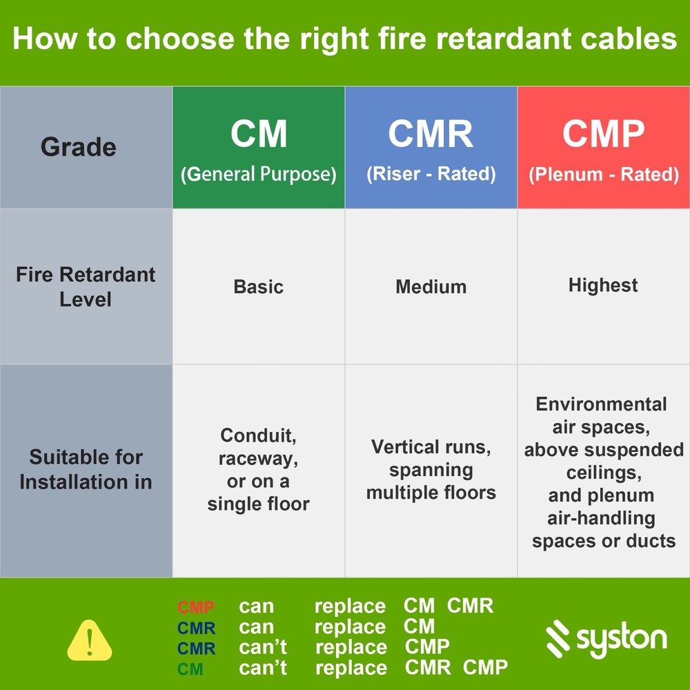 Syston Cat 6E Ethernet Network Cable 600 MHz 23 AWG Solid Copper Wire-CMR Patch