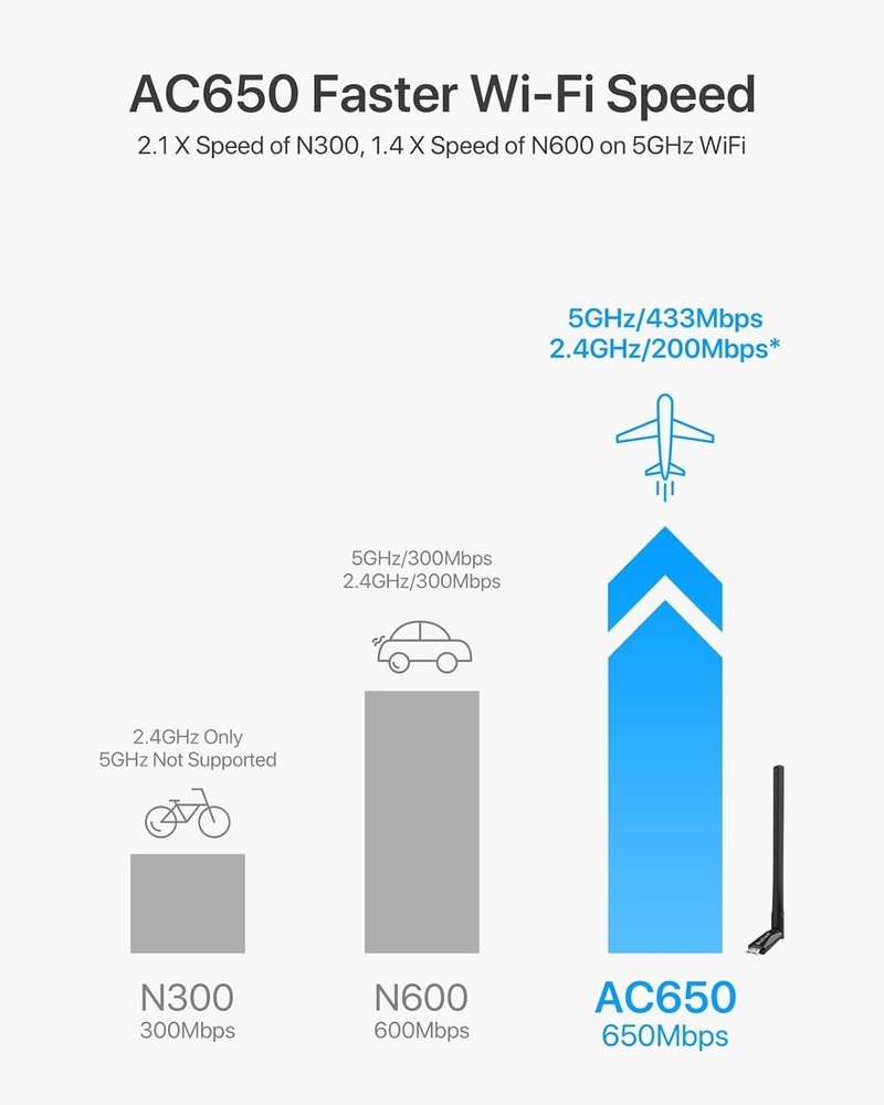 650Mbps Linux Compatible WiFi Adapter Supports Kali Linux, Ubuntu, Mint, Debi...