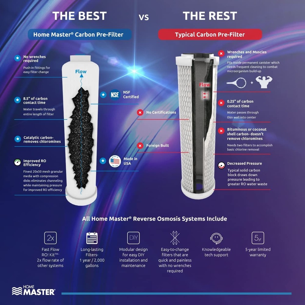 Home Master ISetTMA8 Artesian And HydroGardener Replacement Water Filter Change