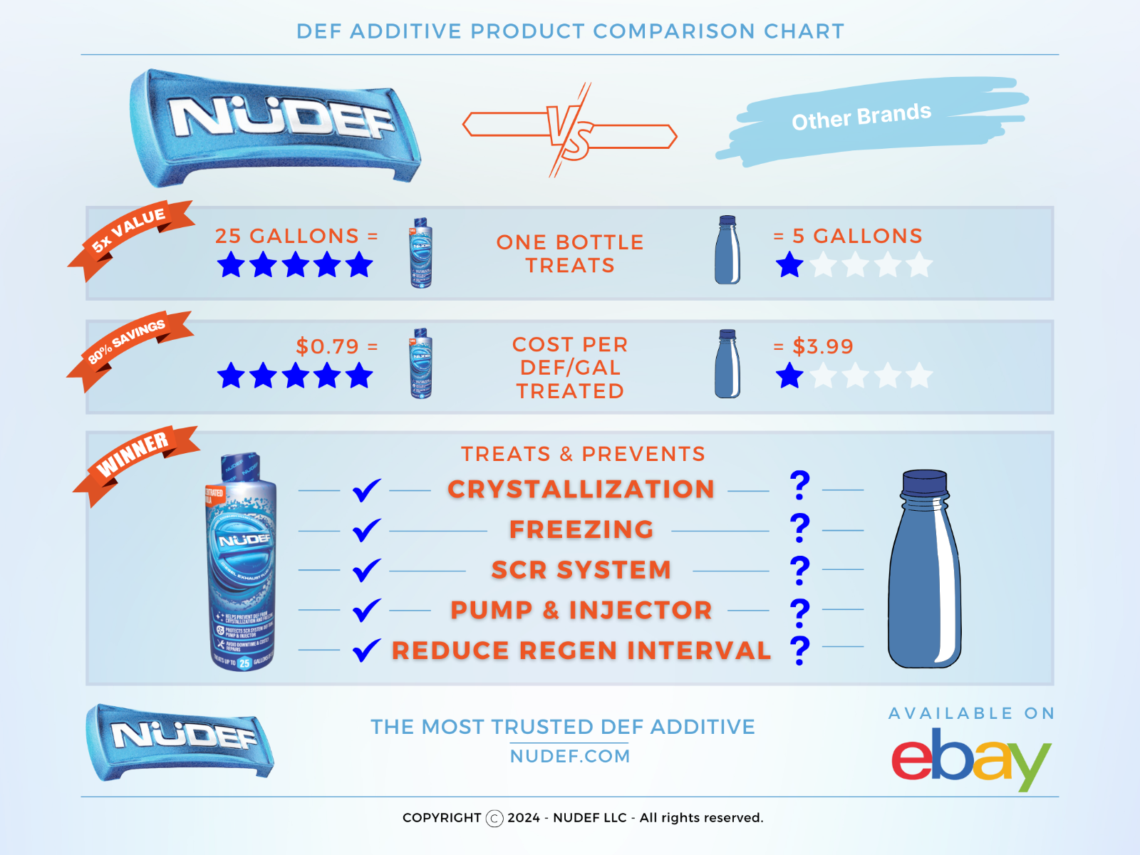 NuDef Diesel Exhaust Fluid Additive Cleaner Prevents Crystals & Freezing 4 Pack