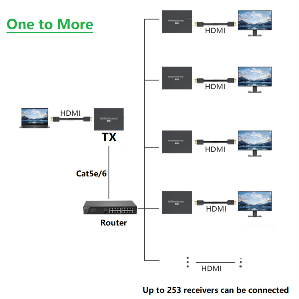 150M USB HDMI KVM Extender Adapter over IP Cat5e/6 Cable Support one TX Multi RX