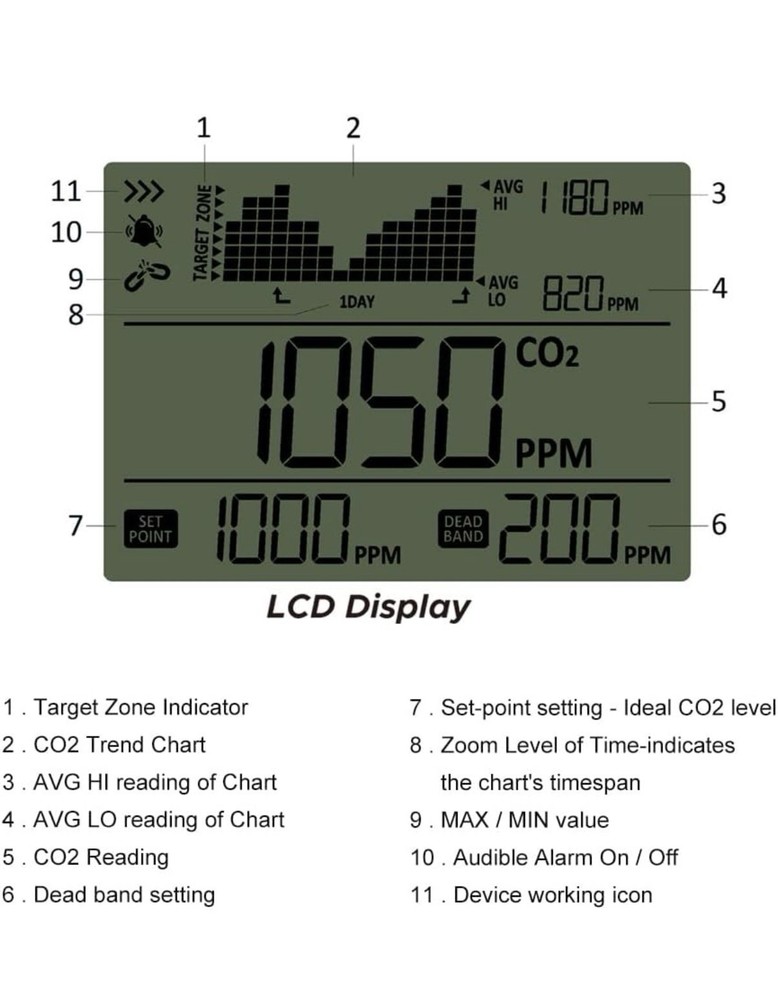 Lyonsyst CC201 CO2 Monitor and Controller with 15ft Remote Sensor