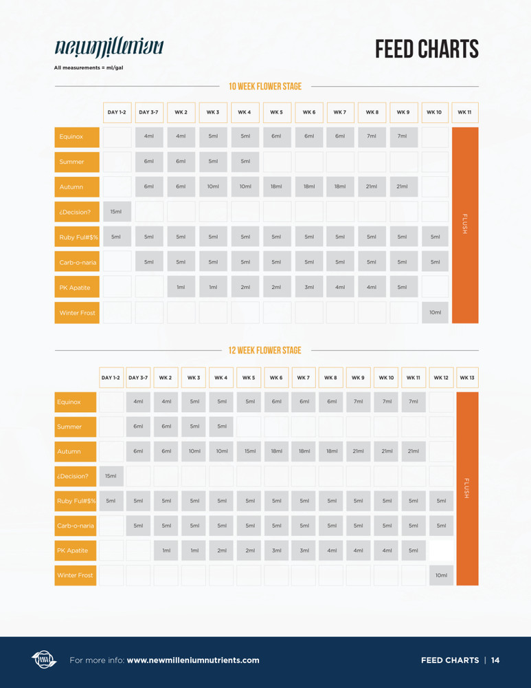 Lightning Start Root Stimulant - 32 fl oz by New Millenium