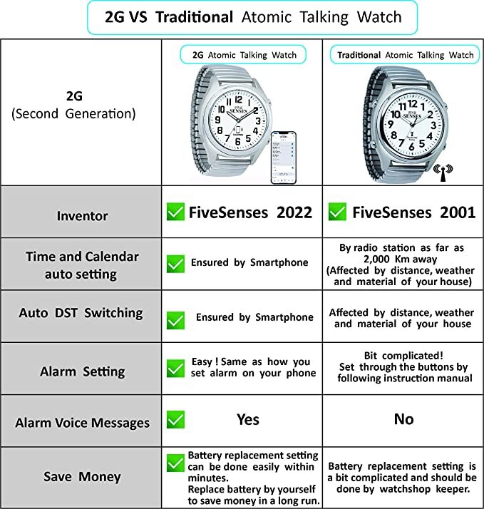 Bluetooth Atomic Talking Watch for Visually Impaired - App Controlled 2nd Gen