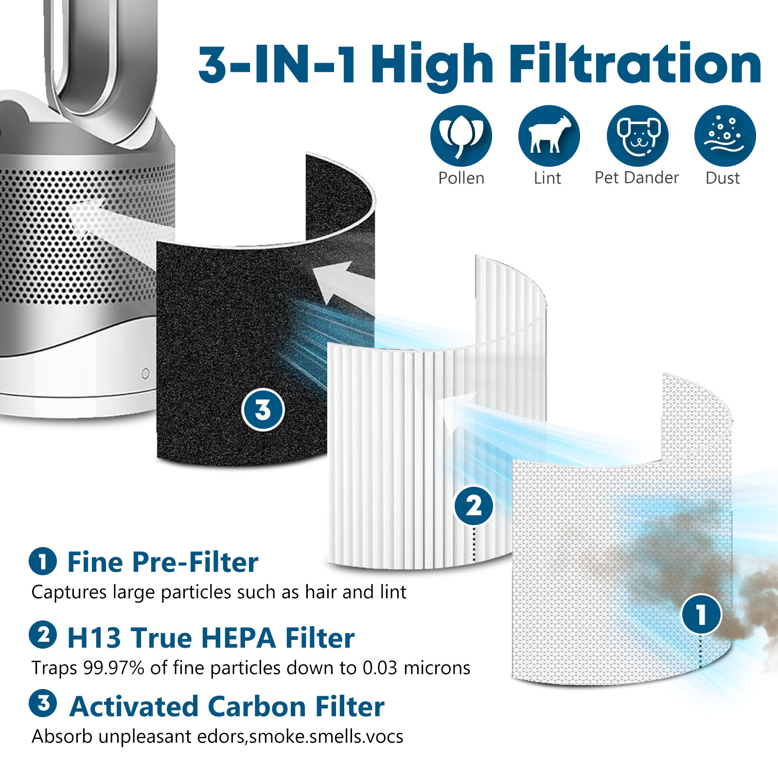 Replacement Filter for Dyson Tower Fan Air Purifier TP01 TP02 TP03 AM11 BP01