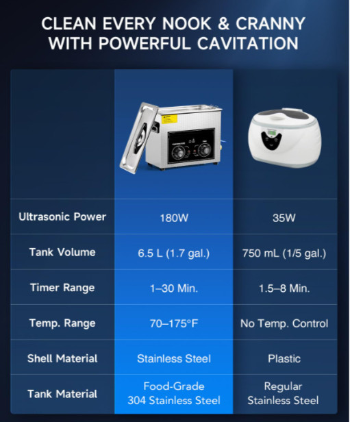 Limpiador ultrasónico profesional 6.5L con calefacción y cavitación 40kHz
