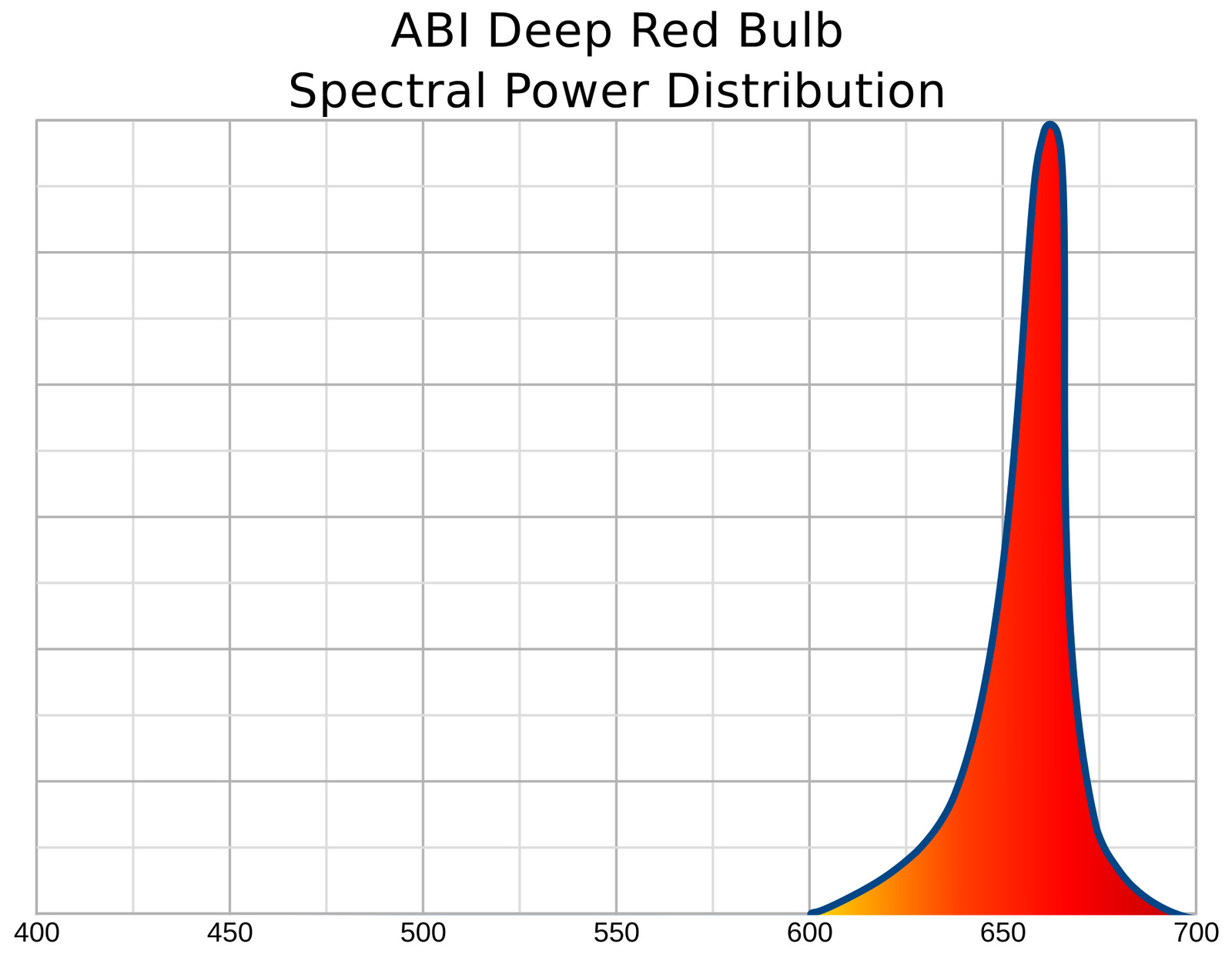 ABI LED Light Bulb for Red Light Therapy, 660nm Deep Red, 24W Class