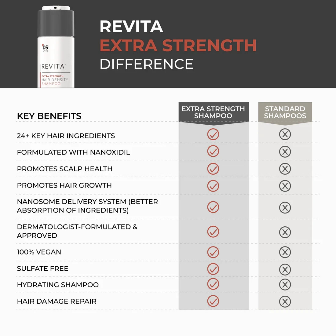 Revita Extra Strength Hair Density Shampoo for Hair Growth for Men and Women