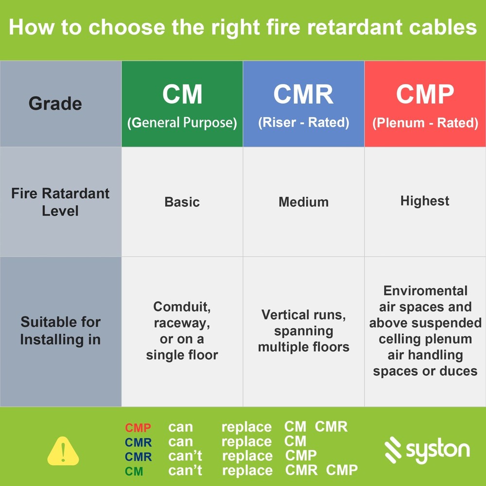 Syston Cat 6E Ethernet Network Cable 600MHz 23AWG UTP Solid Copper Wire-CMP Bulk