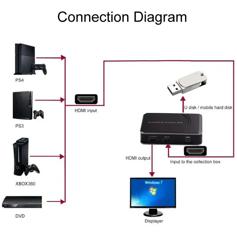 EZCAP 280HD HDMI Game Capture Card Video Record Box Recorder MIC Input U Disk PC