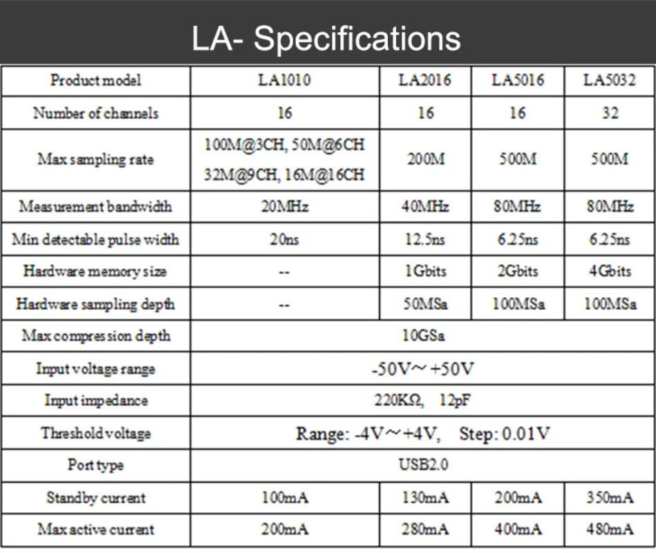 USB Logic Analyzer 100M Max Sample Rate,16Channels,10B Samples,FPGA Debug Tool
