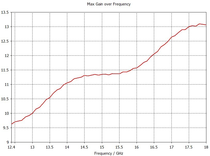 SZ-WR62-10-W Horn Antenna WR-62,12.4GHz-18GHz,10dBi Gain Horn Antenna