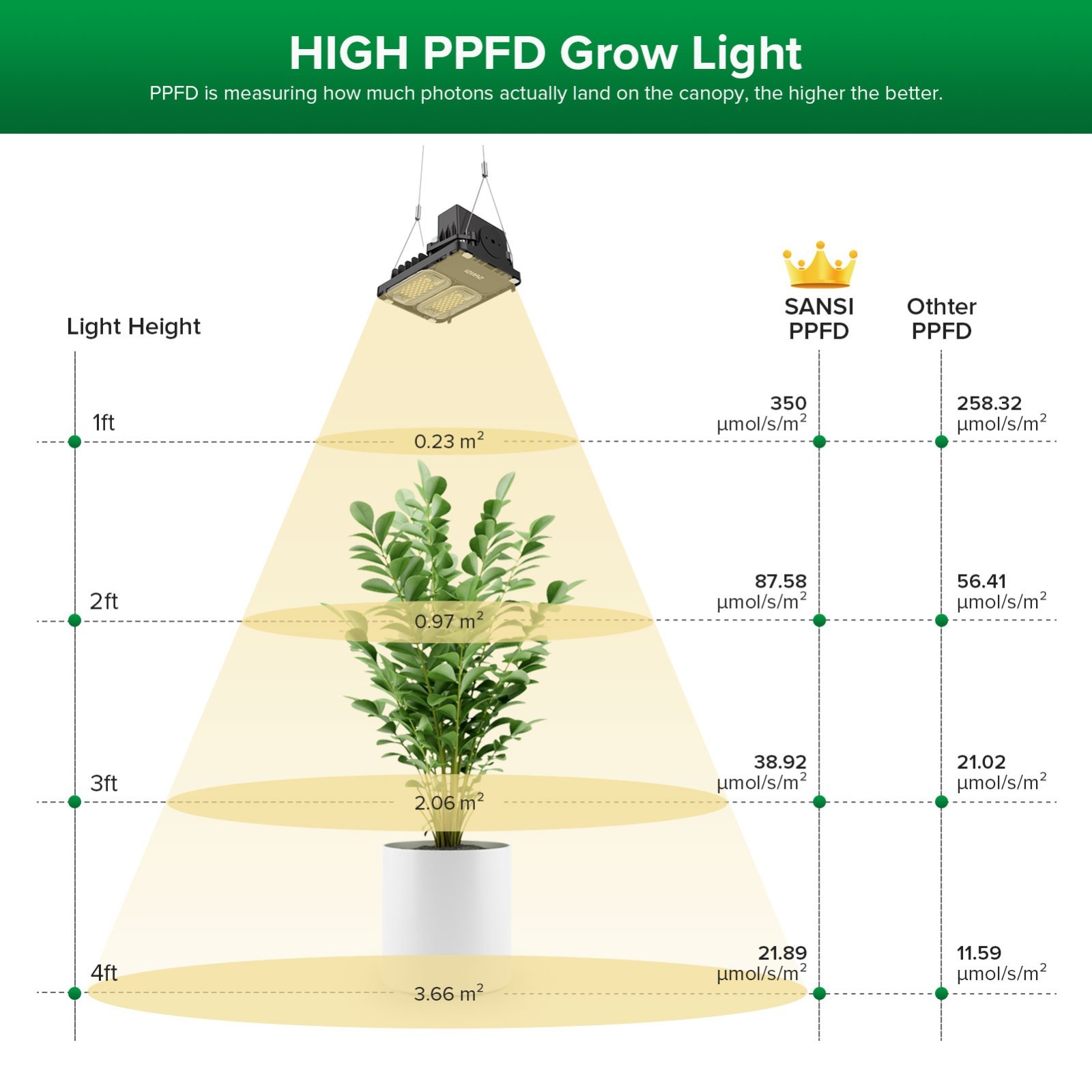 70W-200W SANSI Grow Light for Indoor Plants IP65 Dimmable LED Grow Tent Lights