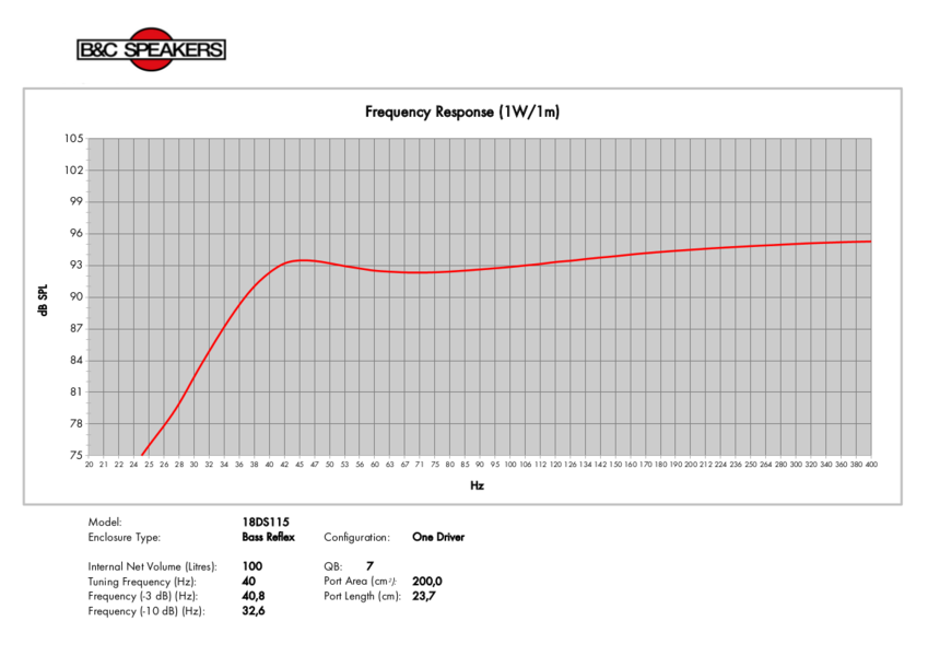 2x B&C 18DS115-4 18" Neodymium Subwoofer Speaker 3400W 4-Ohm Bass Sub 35-500 Hz