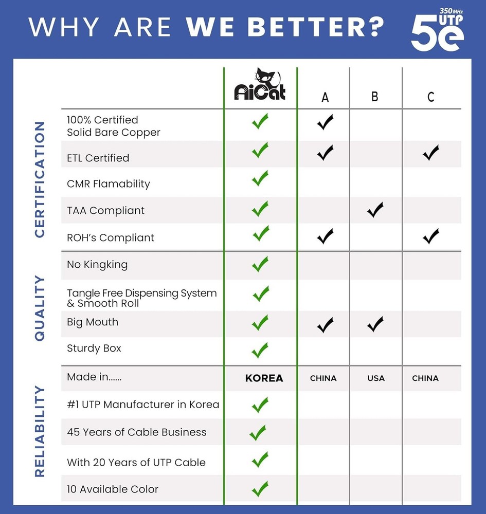 AiCat Cat 5e Ethernet Cable 1000ft Riser CMR - Insulated Solid Bare Copper Wi...