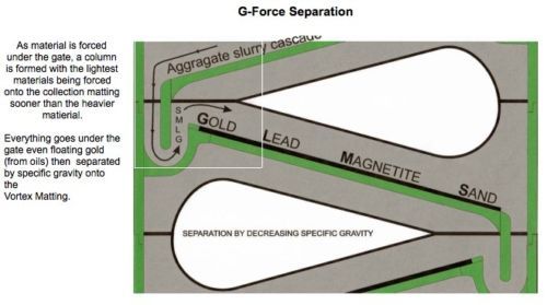GOLD CUBE 4 STACK PROSPECTING FAST RECOVERY SLUICE+PAY DIRT!