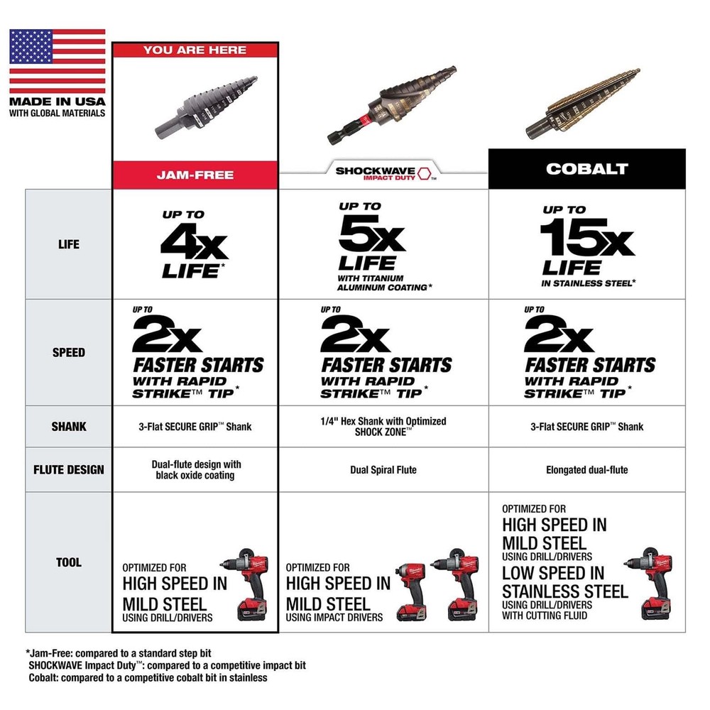 Milwaukee 48-89-9221 3 Piece Step Drill Bit Set