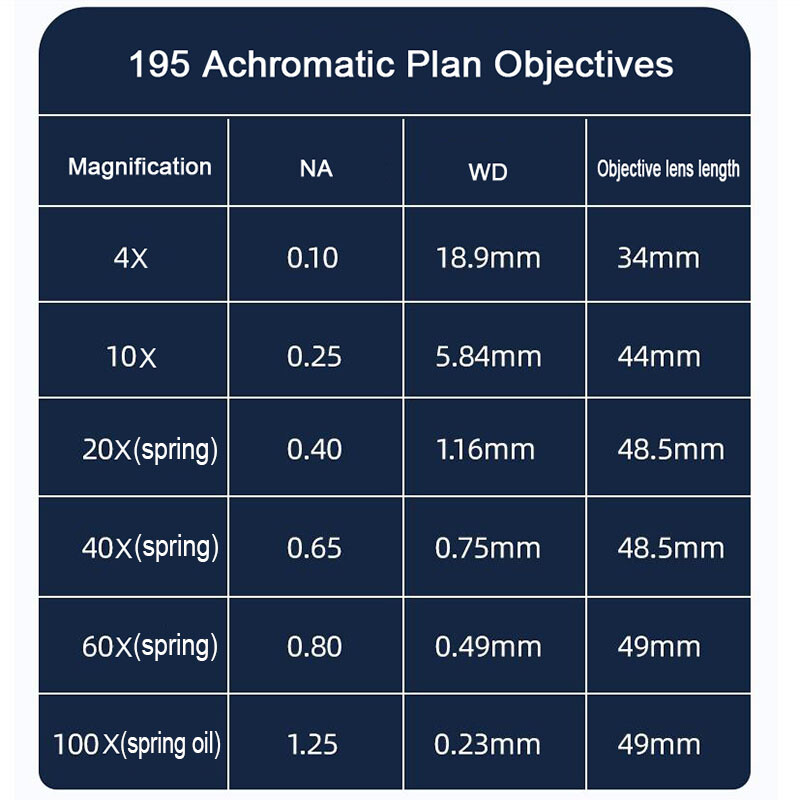 Biological Microscope 4X-100X PLAN Objective Lens Universal RMS Standard Thread
