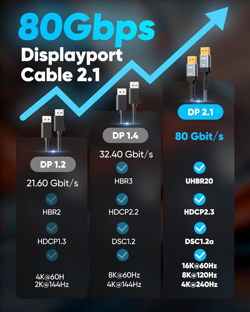 Dynamic HDR Support 16K DP Cable 15FT for Gaming Enthusiasts