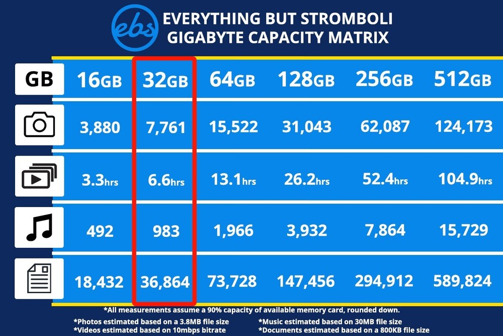 32GB Sandisk Ultra SD Memory cards for Camera/ Trail Camera / Computers (5 Pack)
