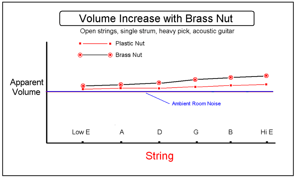 AxeMasters NO GLUE / COMPENSATED Brass Nut made for EPIPHONE Guitar