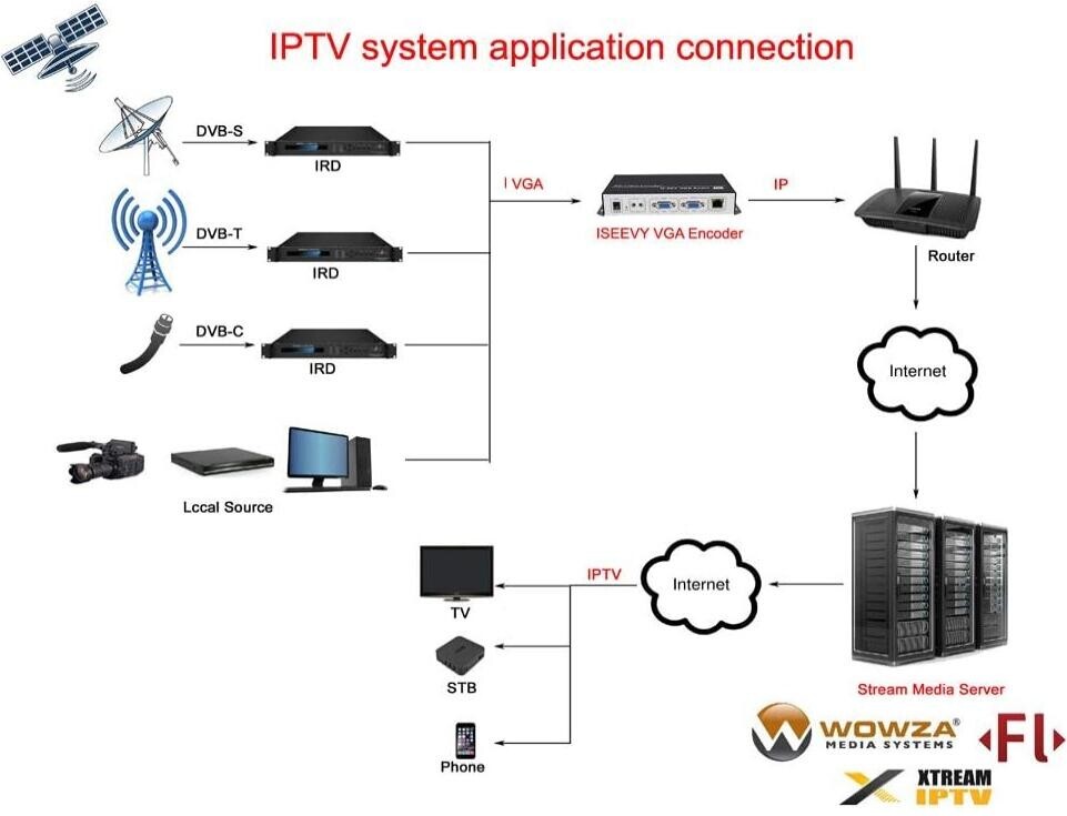 H.264 VGA Video Encoder VGA to IP Stream for IPTV, Live Stream, Broadcast Suppor
