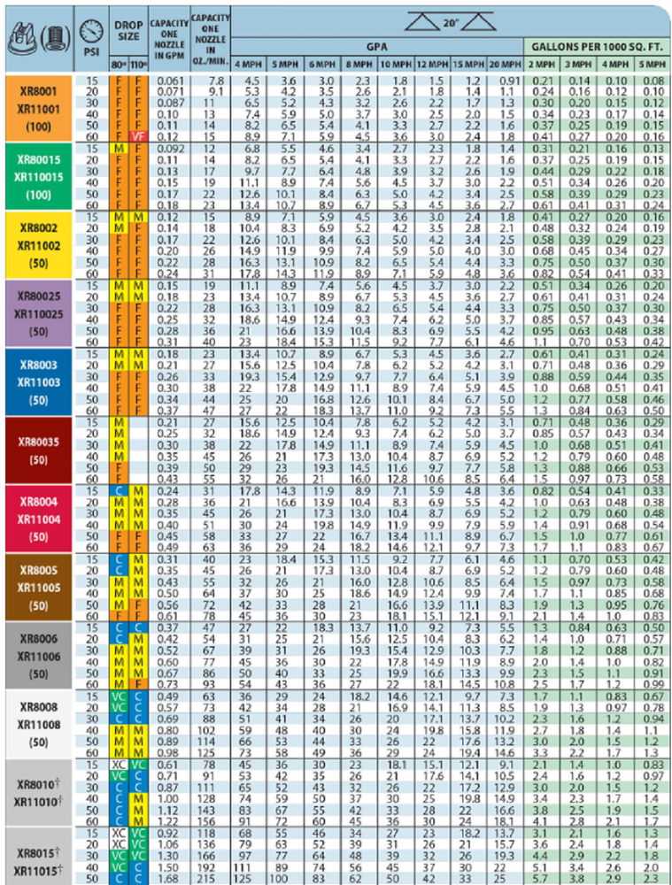 XR8001VS Teejet Extended Range Flat Spray Nozzle, Orange Tip