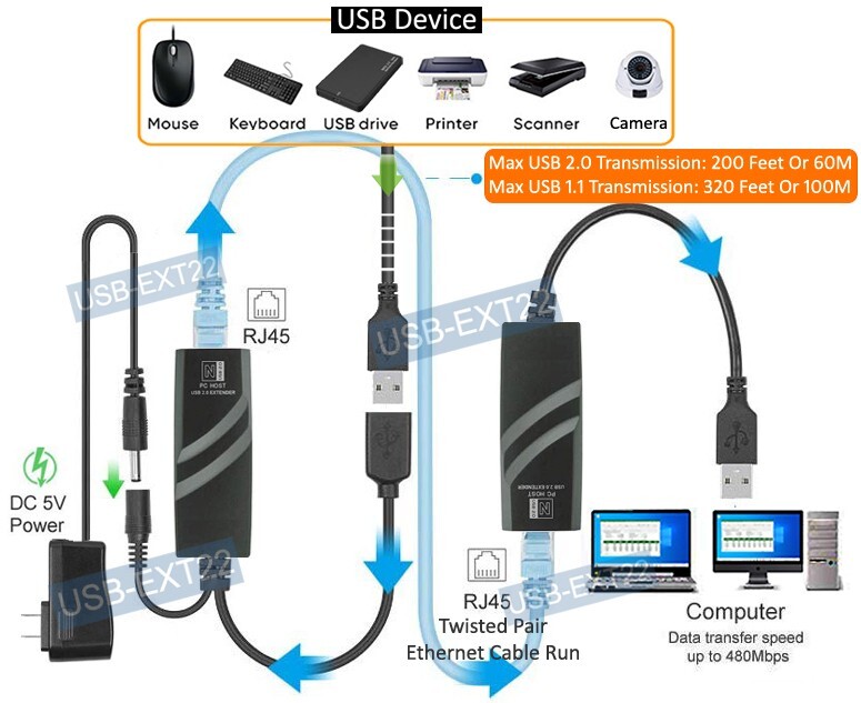 USB 2.0 Active Ranage Extender Repeater Kit Over Ethernet Cat5/6 Cable Max 300FT