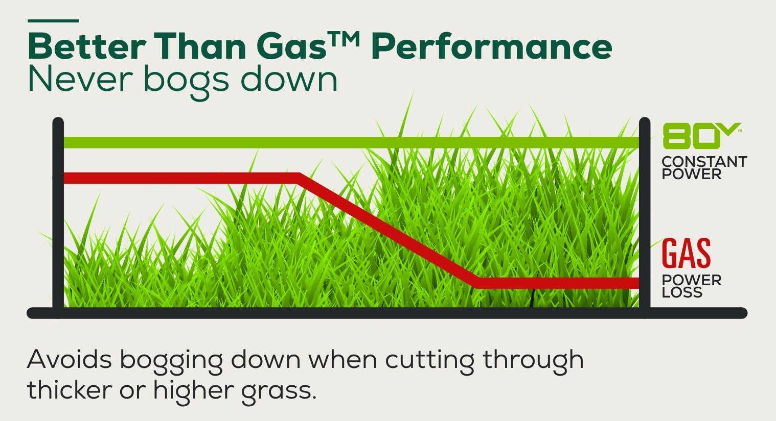 Greenworks 80V 21 inch Self-Propelled Mower w/ 4Ah + 2Ah Battery & Rapid Charger